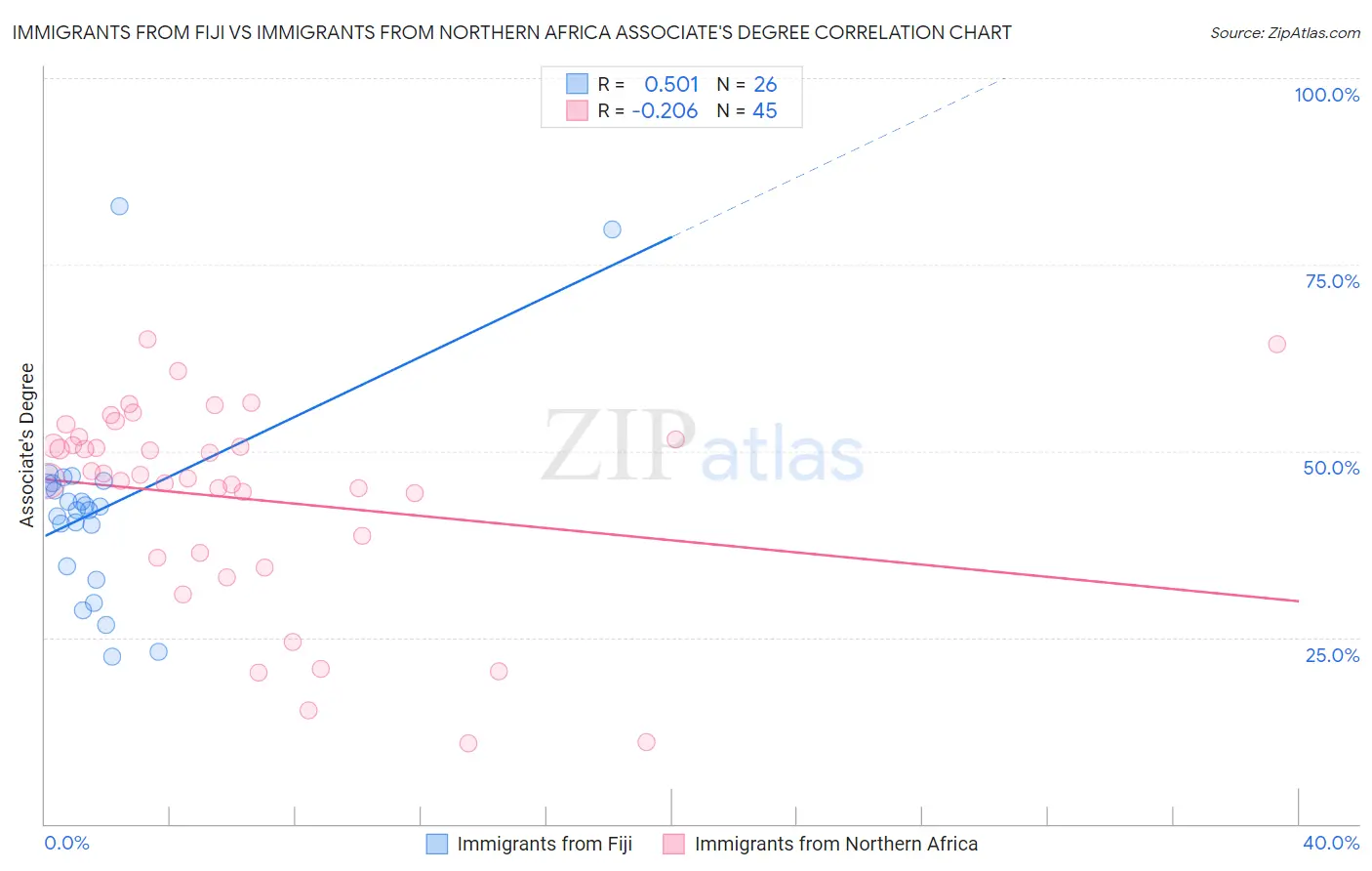 Immigrants from Fiji vs Immigrants from Northern Africa Associate's Degree