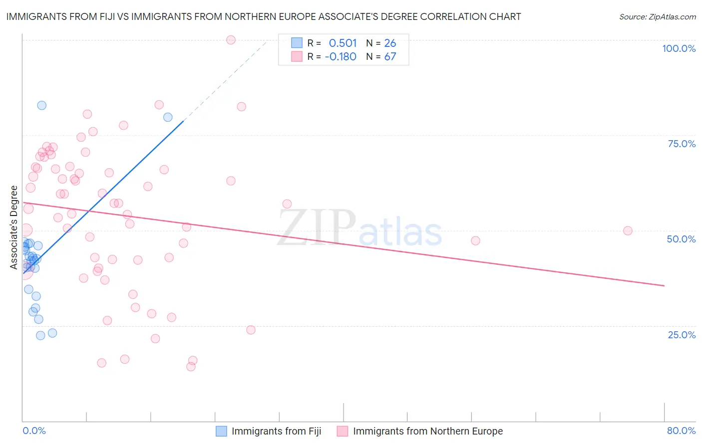 Immigrants from Fiji vs Immigrants from Northern Europe Associate's Degree