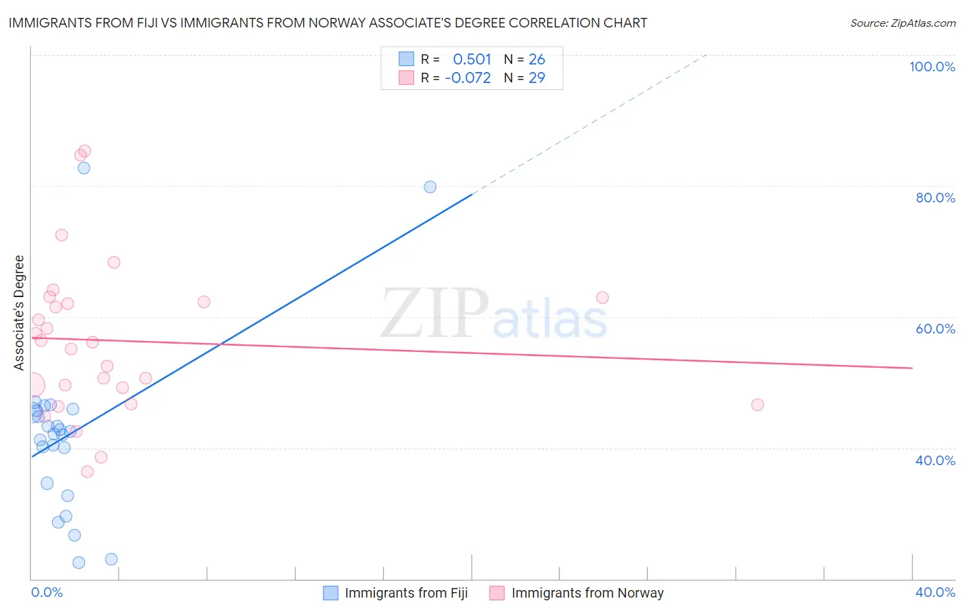 Immigrants from Fiji vs Immigrants from Norway Associate's Degree