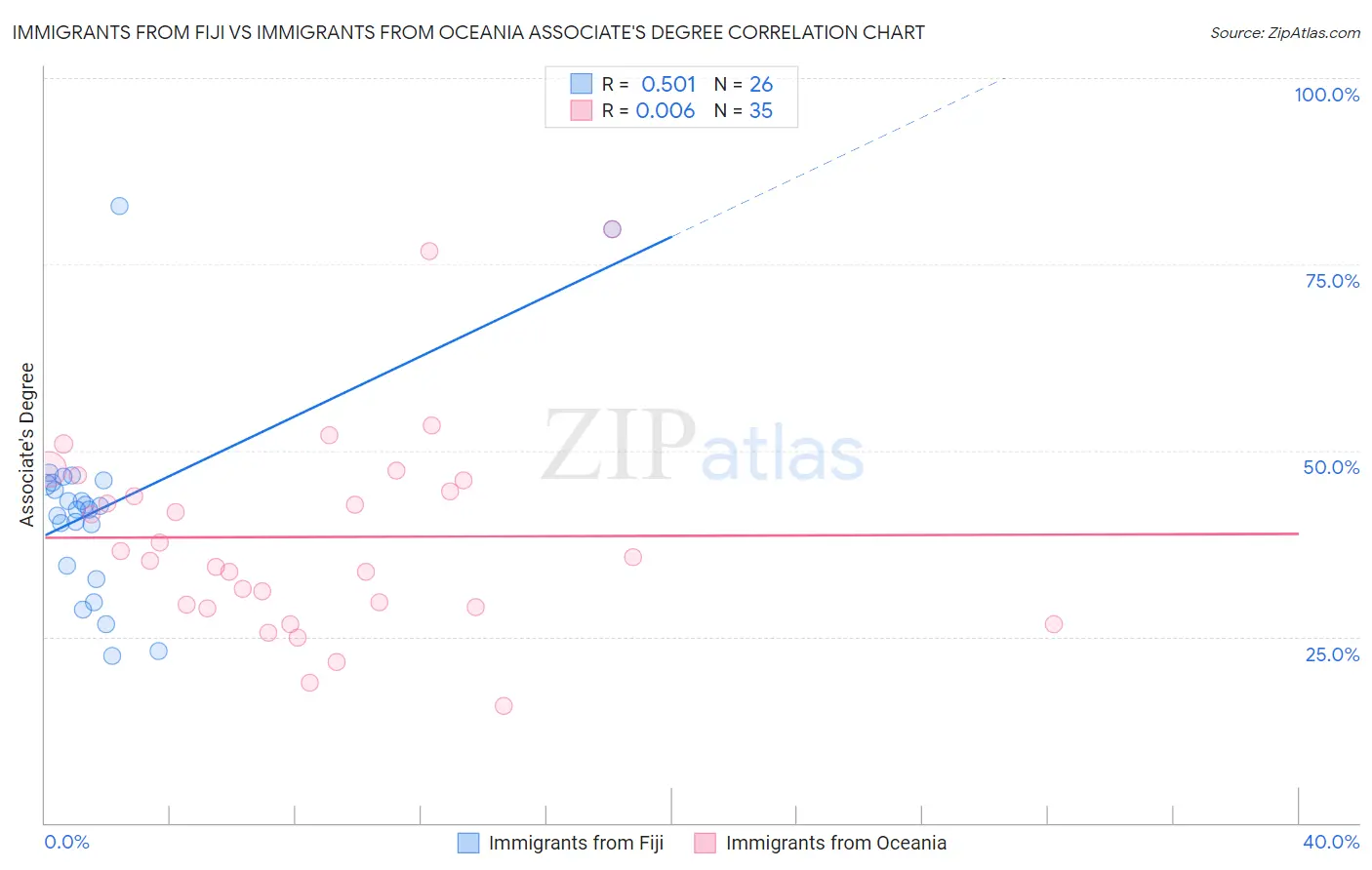 Immigrants from Fiji vs Immigrants from Oceania Associate's Degree