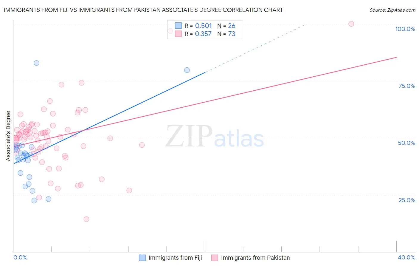 Immigrants from Fiji vs Immigrants from Pakistan Associate's Degree