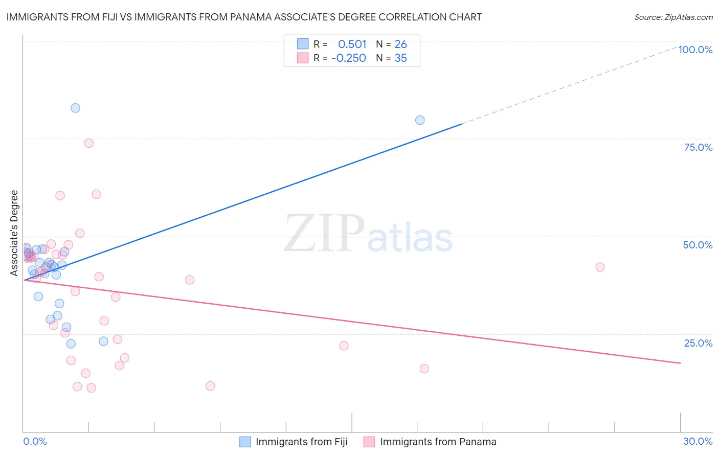 Immigrants from Fiji vs Immigrants from Panama Associate's Degree
