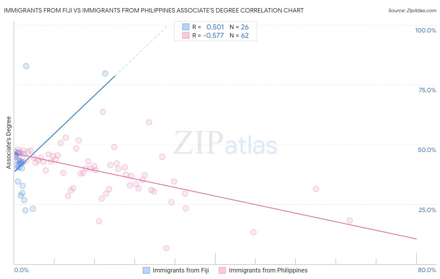 Immigrants from Fiji vs Immigrants from Philippines Associate's Degree