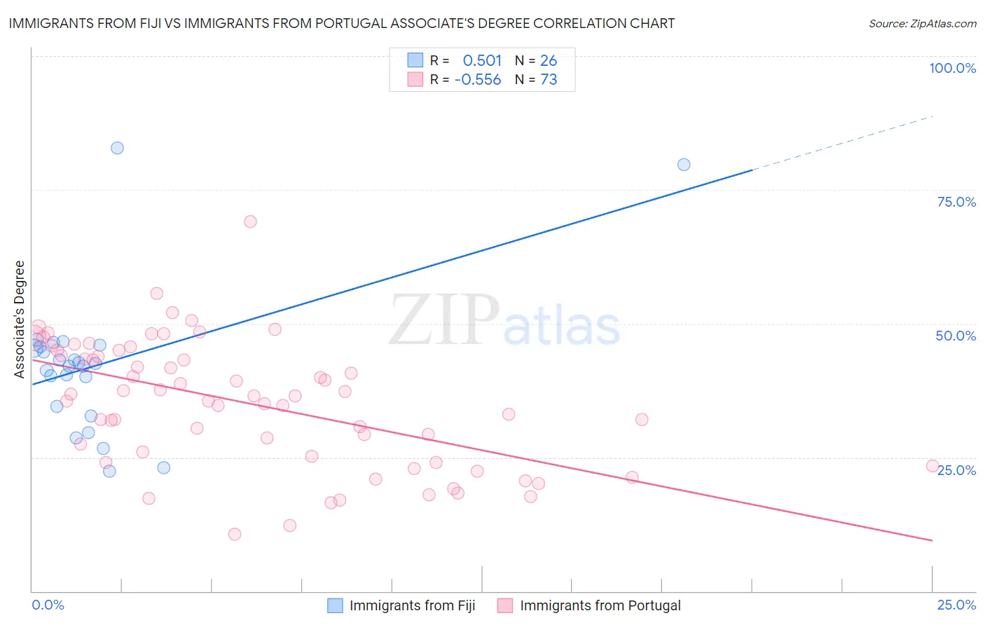 Immigrants from Fiji vs Immigrants from Portugal Associate's Degree