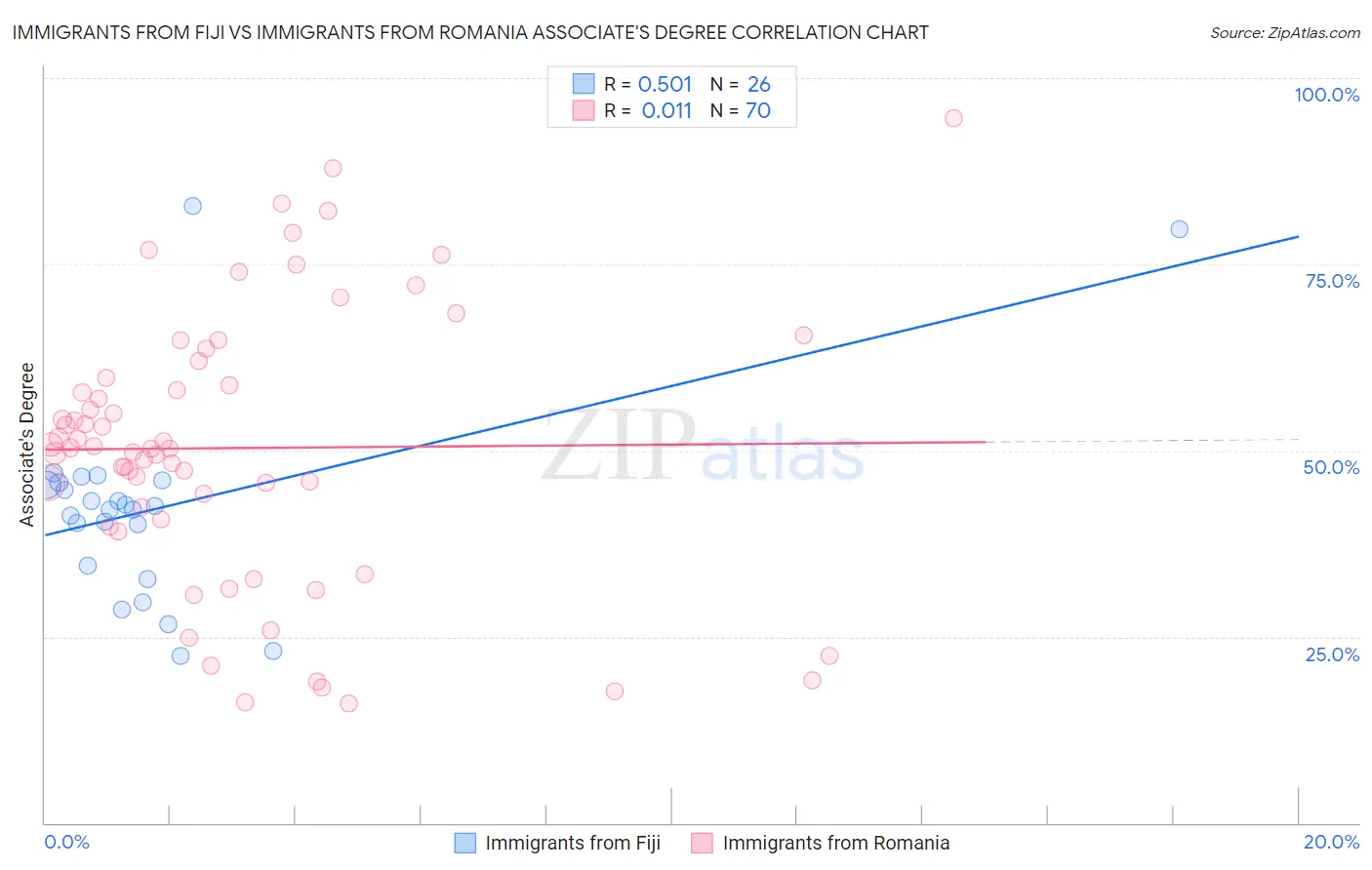 Immigrants from Fiji vs Immigrants from Romania Associate's Degree