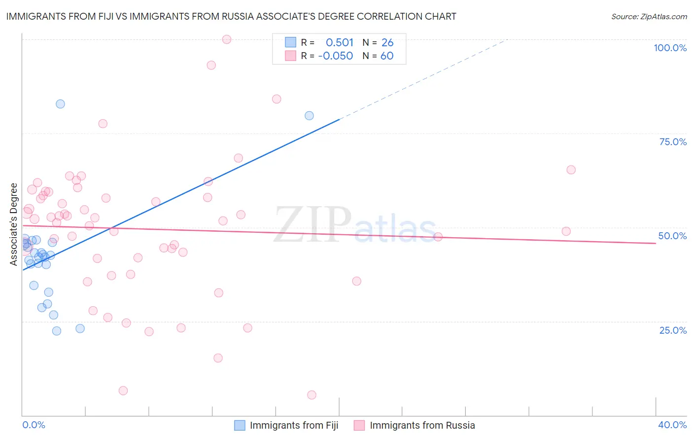 Immigrants from Fiji vs Immigrants from Russia Associate's Degree