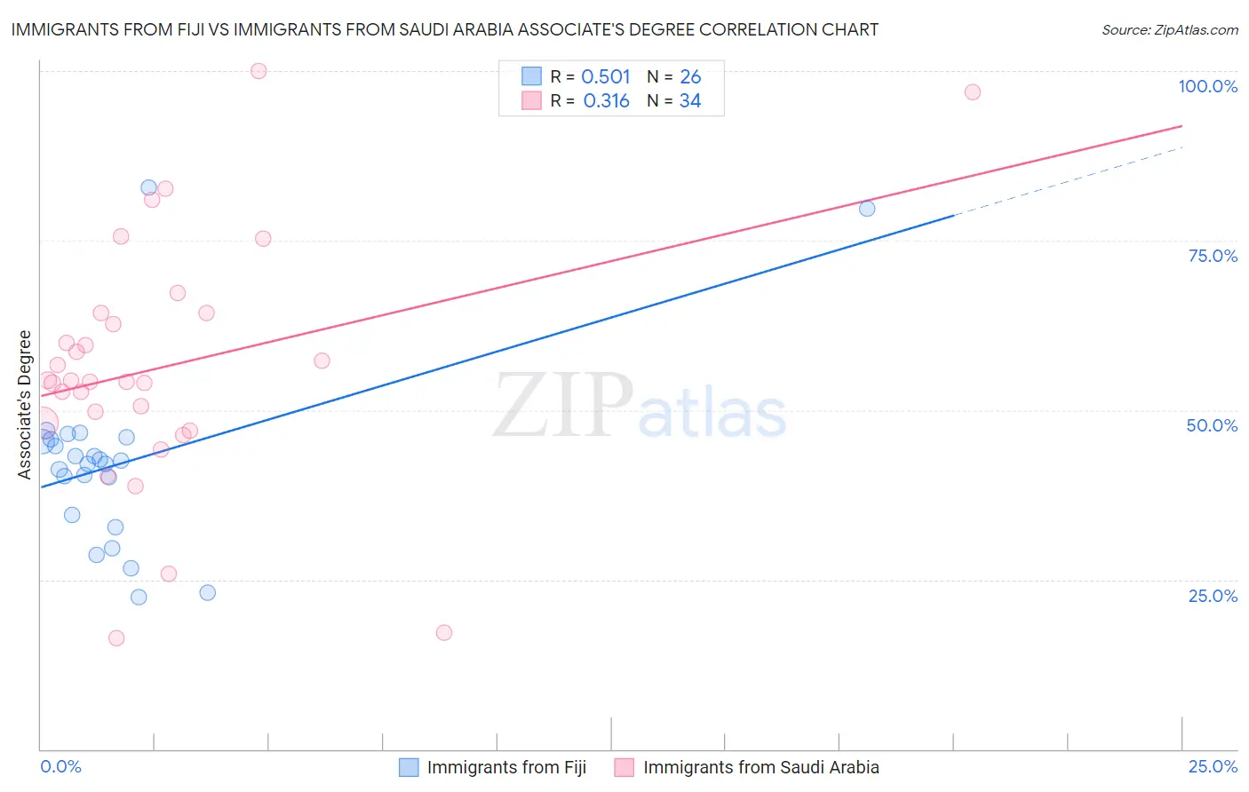 Immigrants from Fiji vs Immigrants from Saudi Arabia Associate's Degree