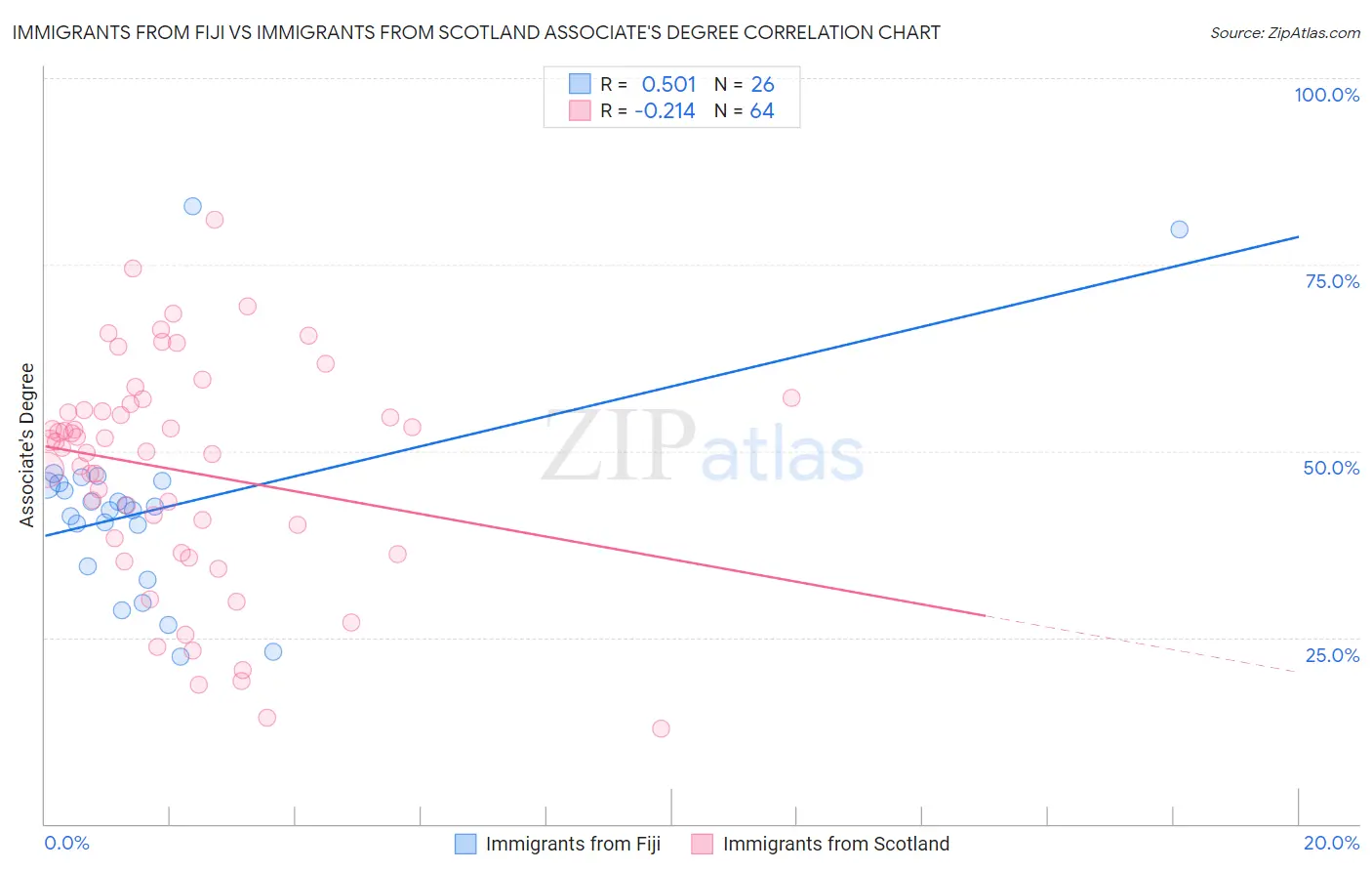 Immigrants from Fiji vs Immigrants from Scotland Associate's Degree