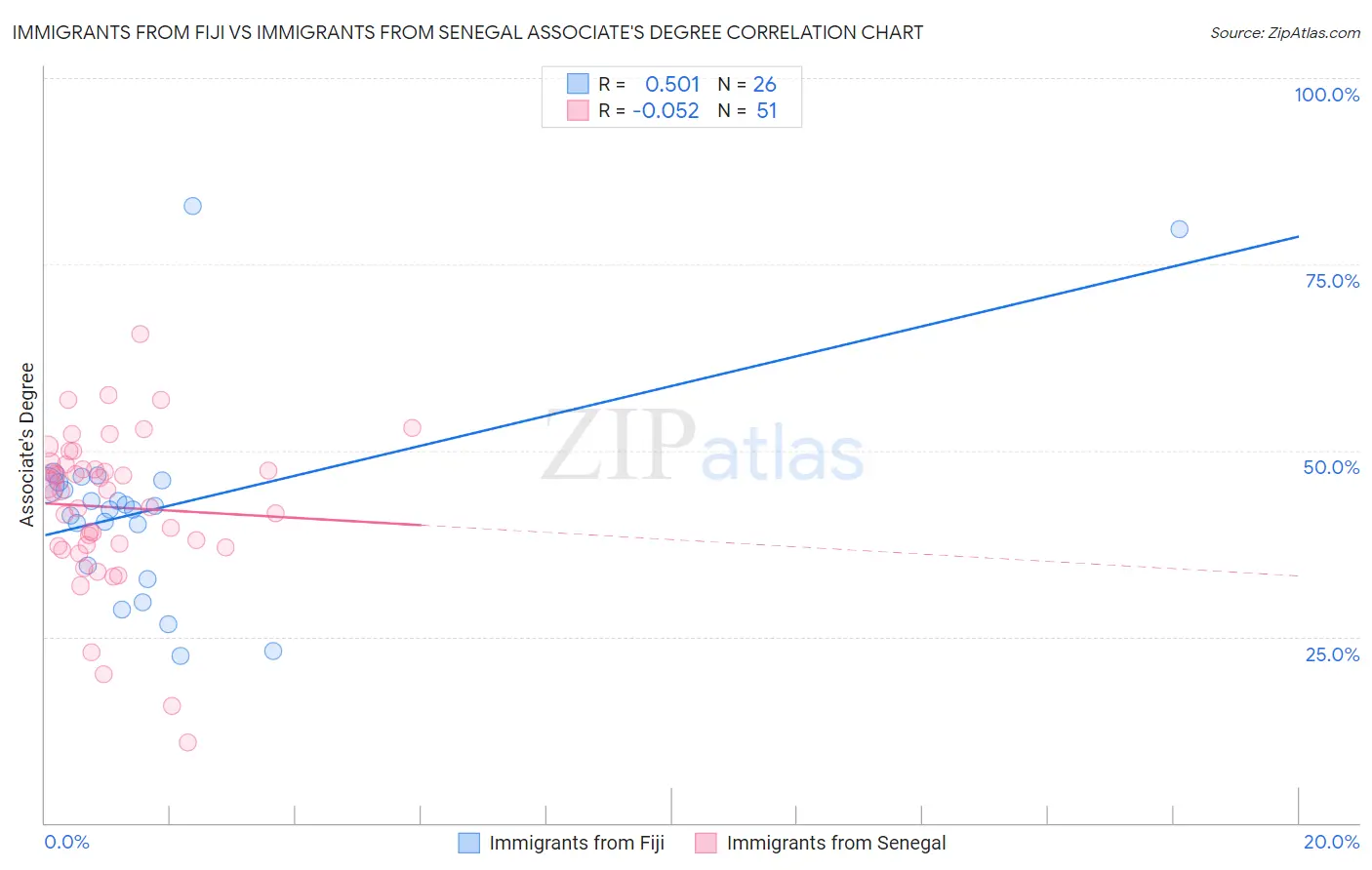 Immigrants from Fiji vs Immigrants from Senegal Associate's Degree