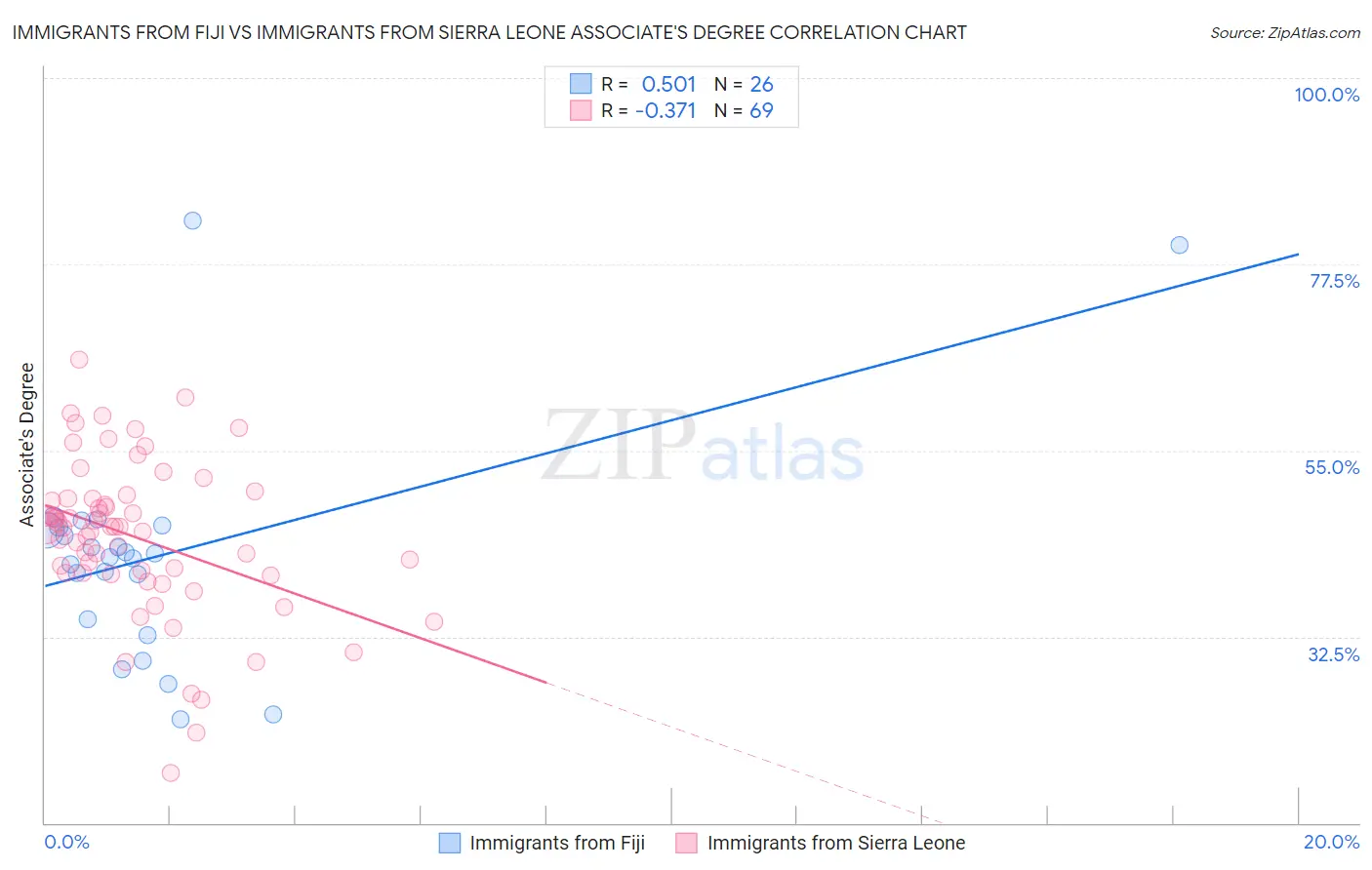 Immigrants from Fiji vs Immigrants from Sierra Leone Associate's Degree