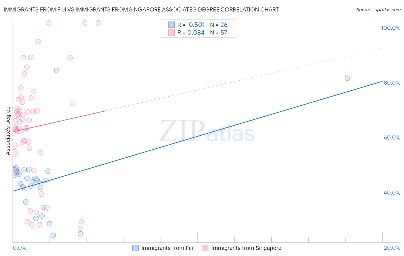 Immigrants from Fiji vs Immigrants from Singapore Associate's Degree