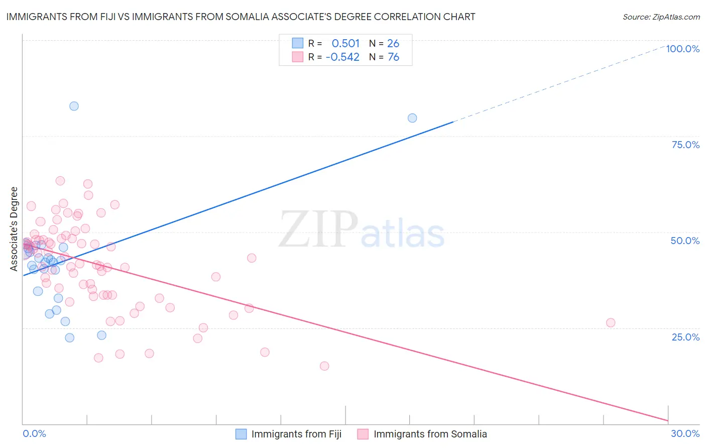 Immigrants from Fiji vs Immigrants from Somalia Associate's Degree