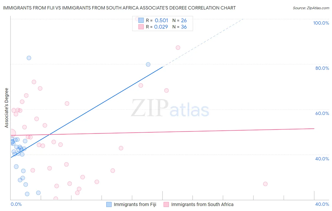 Immigrants from Fiji vs Immigrants from South Africa Associate's Degree