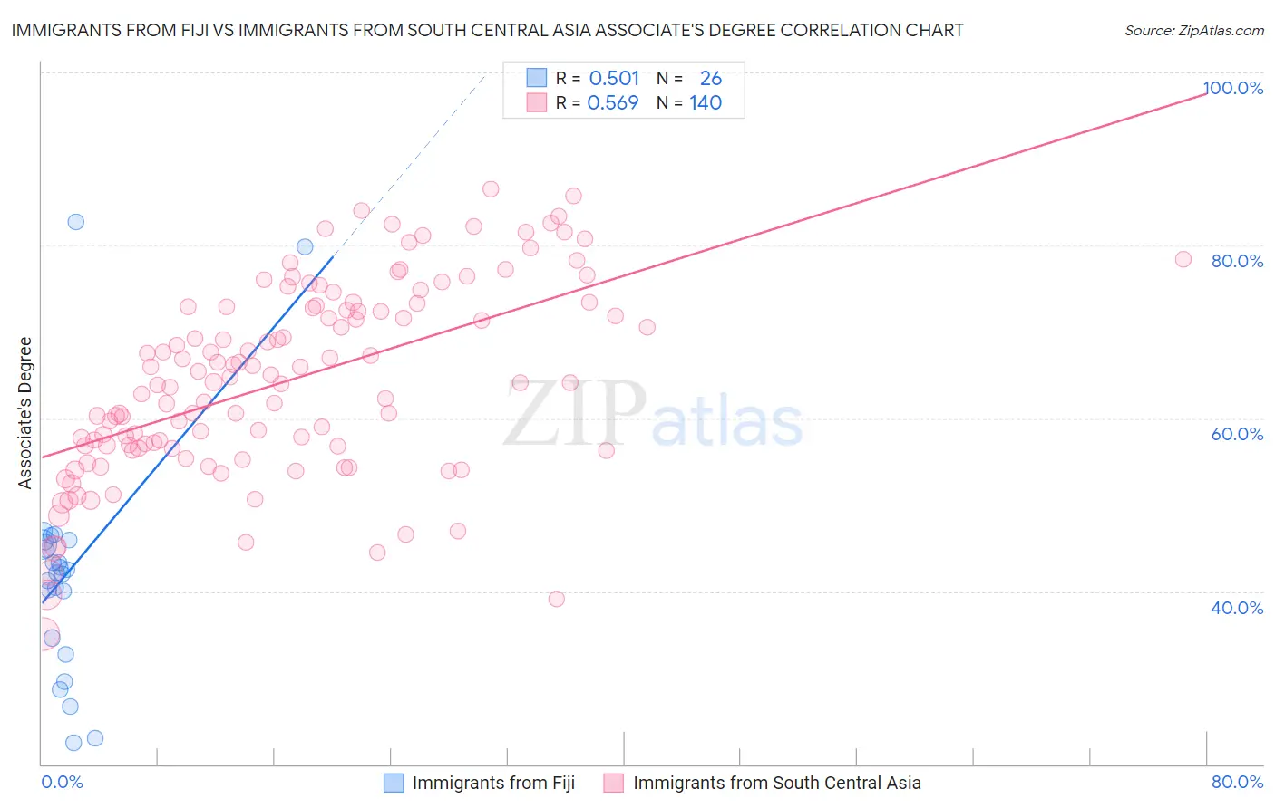 Immigrants from Fiji vs Immigrants from South Central Asia Associate's Degree