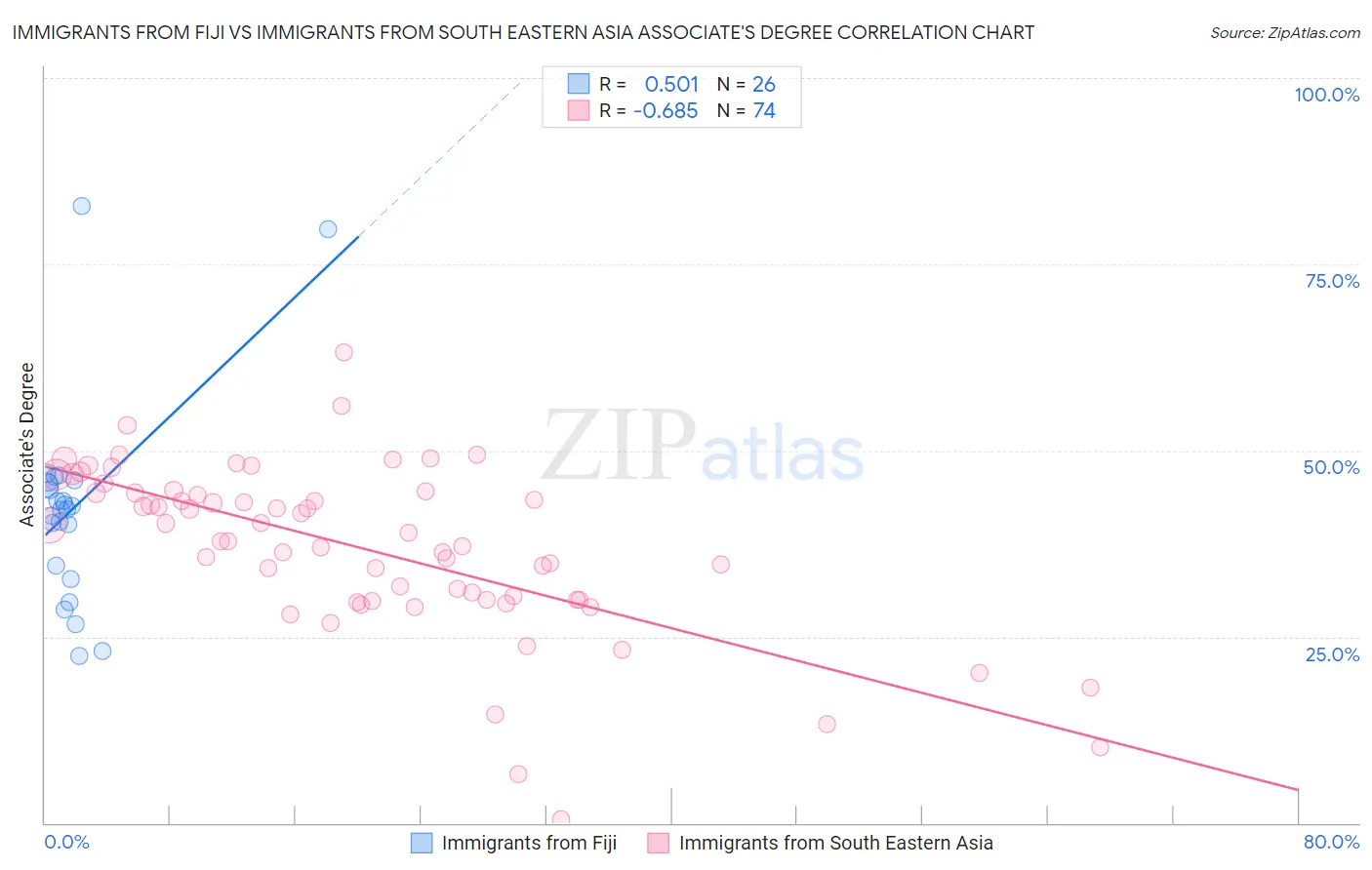 Immigrants from Fiji vs Immigrants from South Eastern Asia Associate's Degree