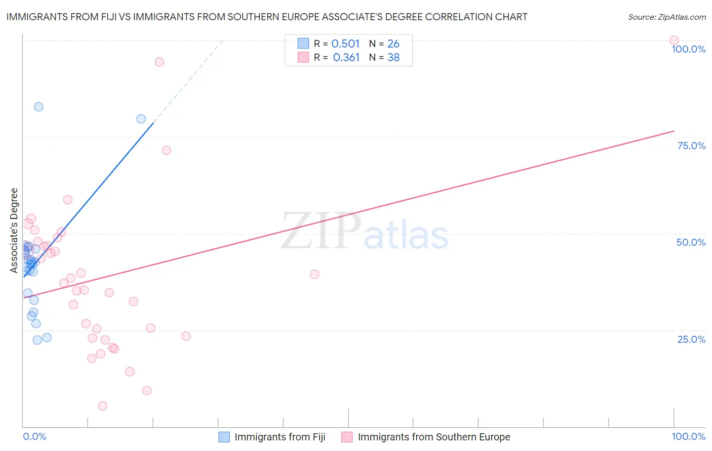 Immigrants from Fiji vs Immigrants from Southern Europe Associate's Degree