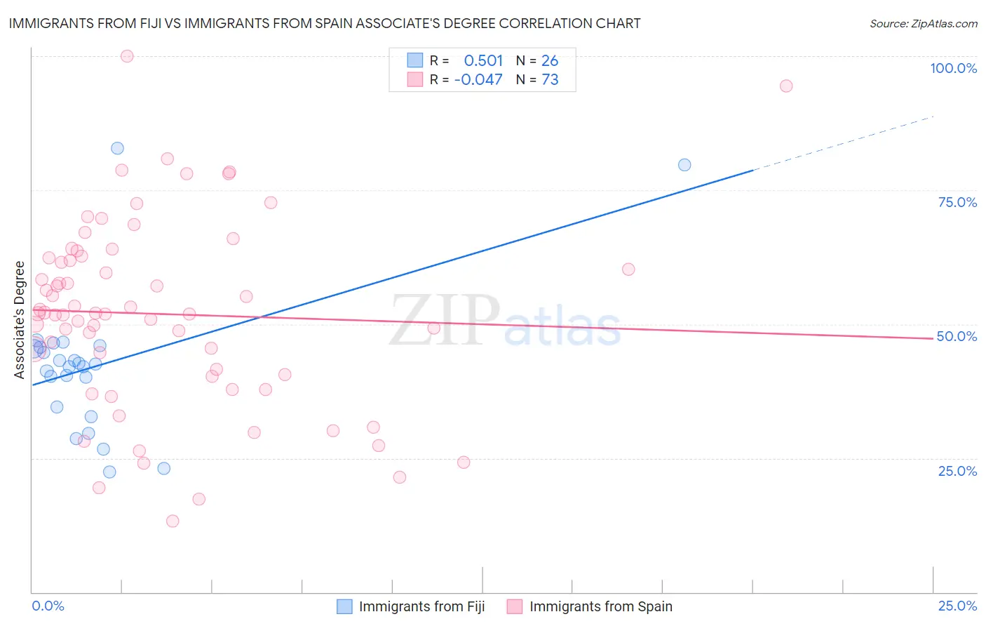 Immigrants from Fiji vs Immigrants from Spain Associate's Degree