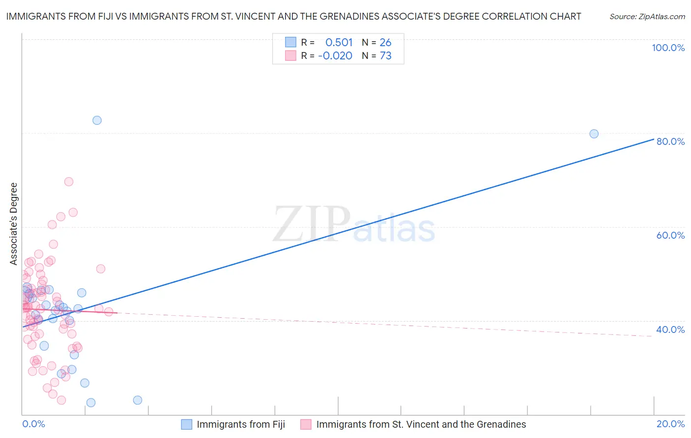 Immigrants from Fiji vs Immigrants from St. Vincent and the Grenadines Associate's Degree