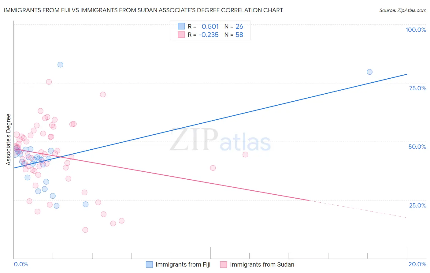 Immigrants from Fiji vs Immigrants from Sudan Associate's Degree
