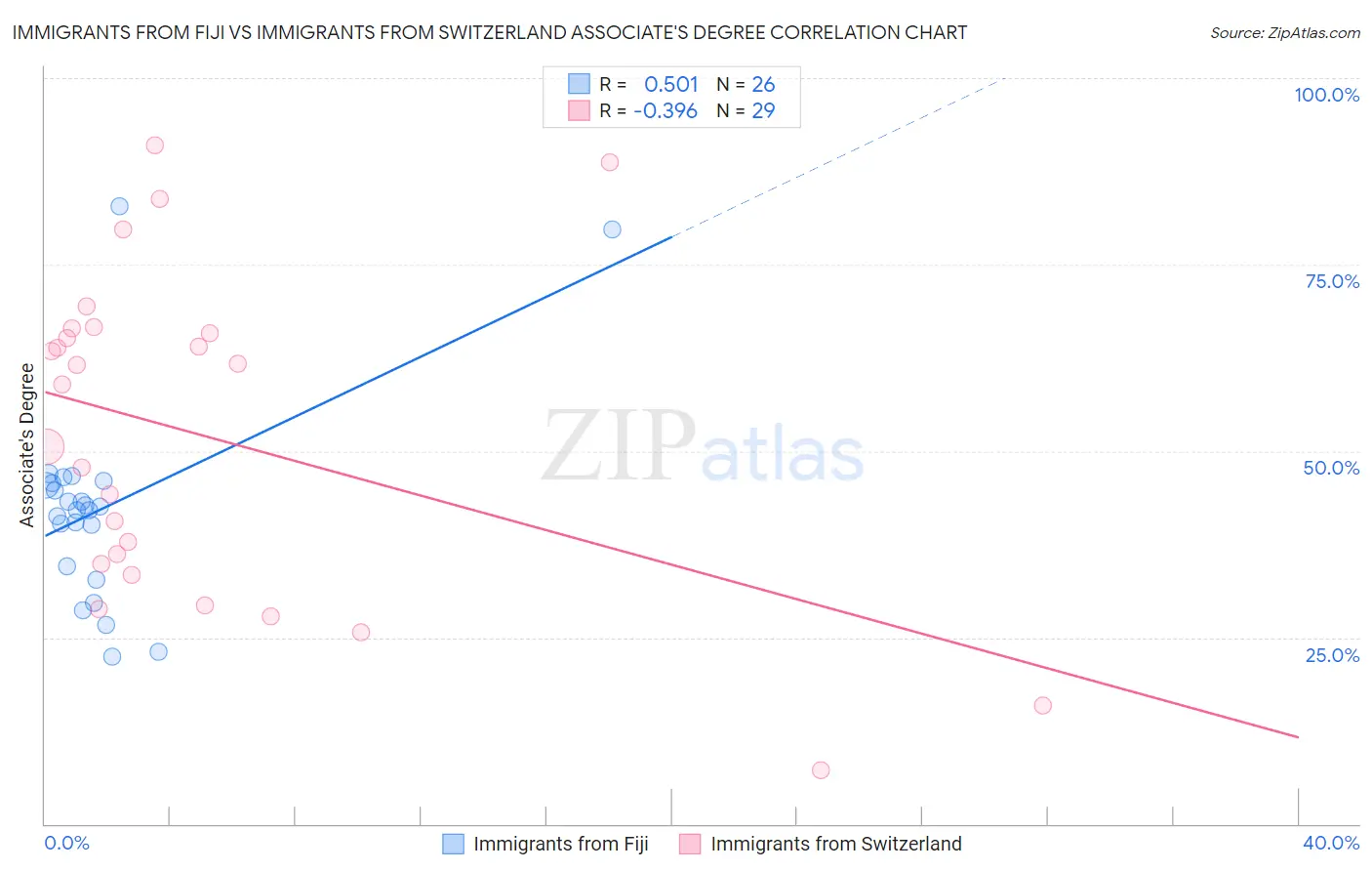 Immigrants from Fiji vs Immigrants from Switzerland Associate's Degree