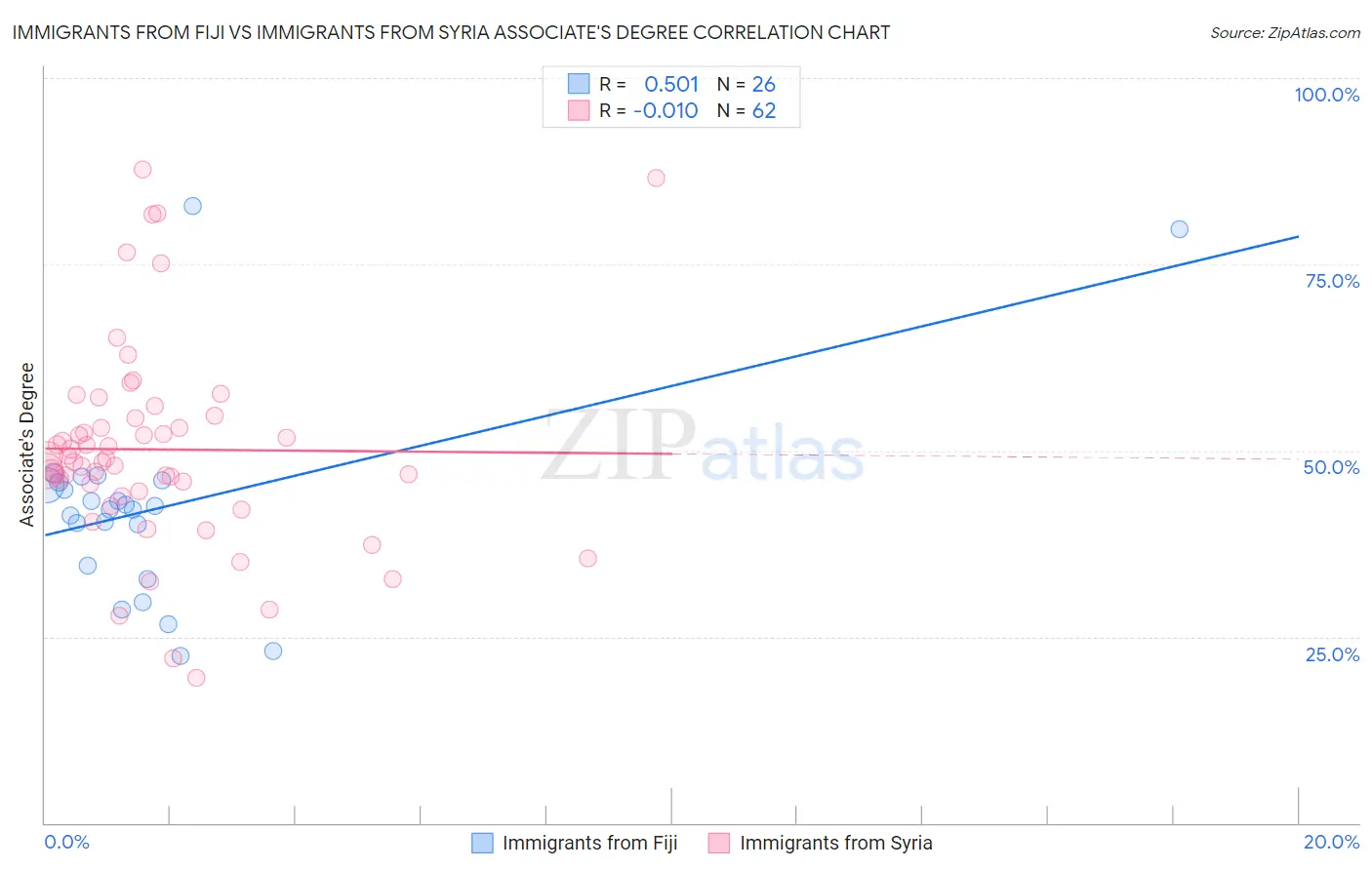 Immigrants from Fiji vs Immigrants from Syria Associate's Degree