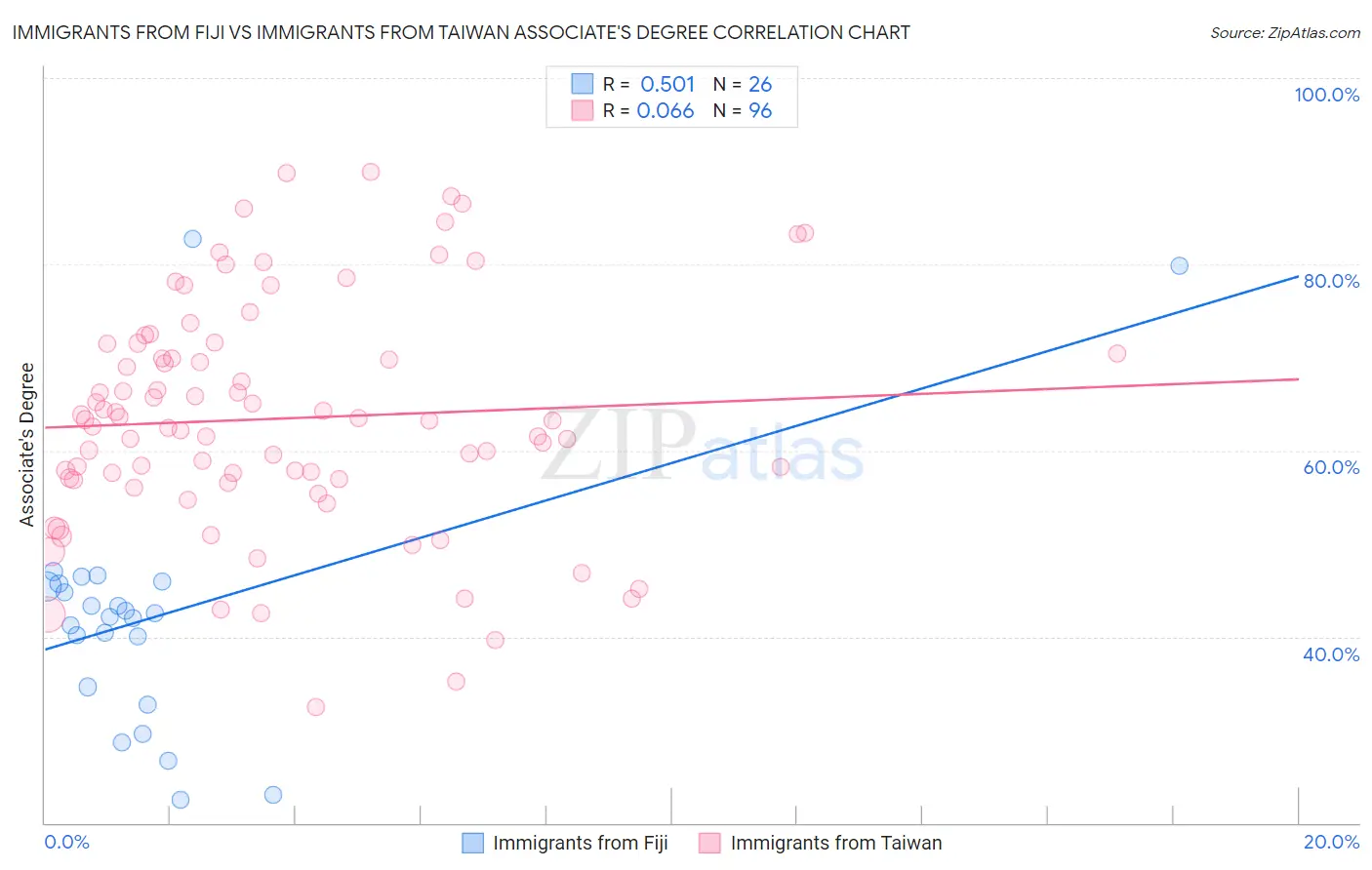 Immigrants from Fiji vs Immigrants from Taiwan Associate's Degree