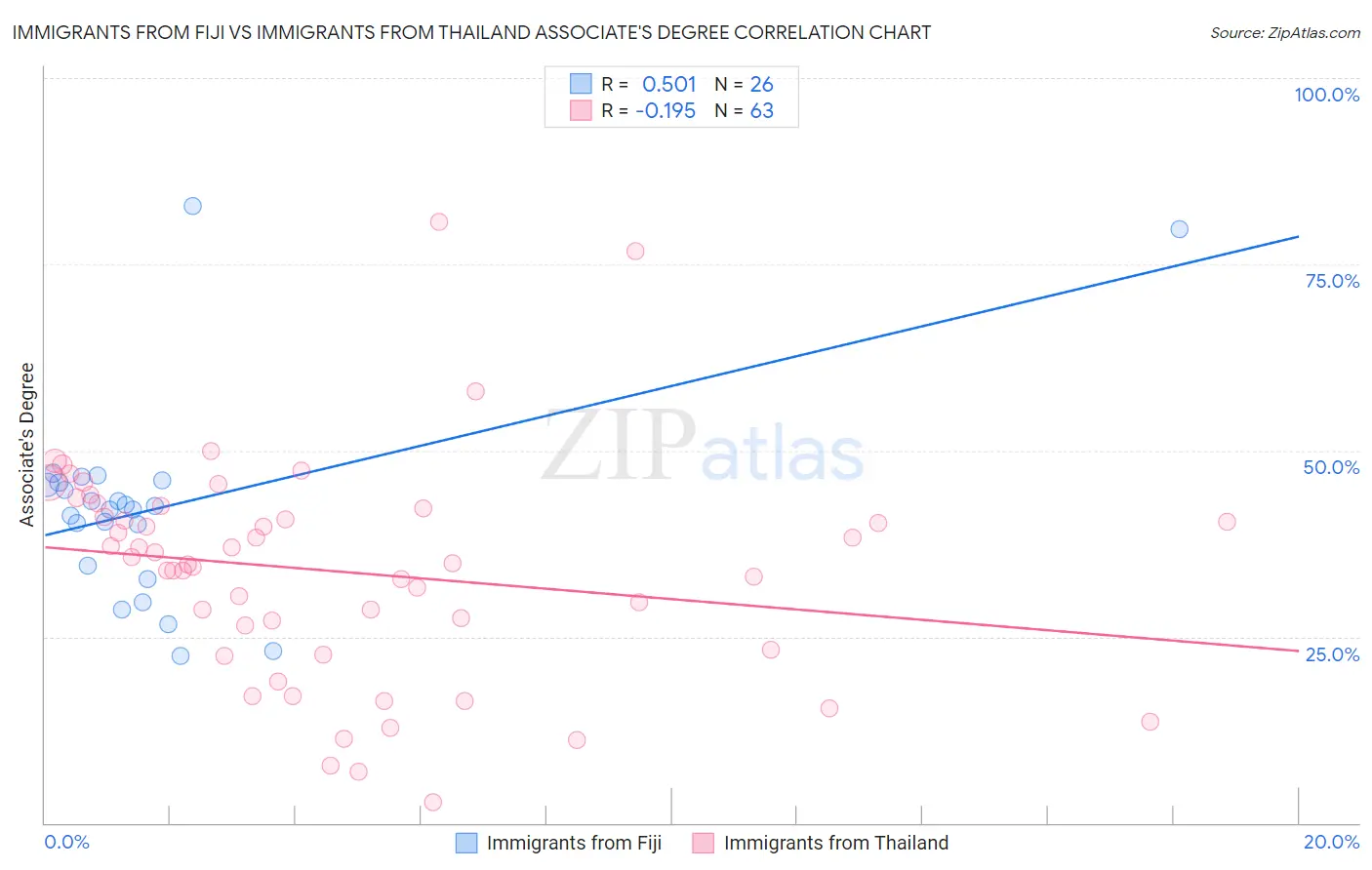 Immigrants from Fiji vs Immigrants from Thailand Associate's Degree