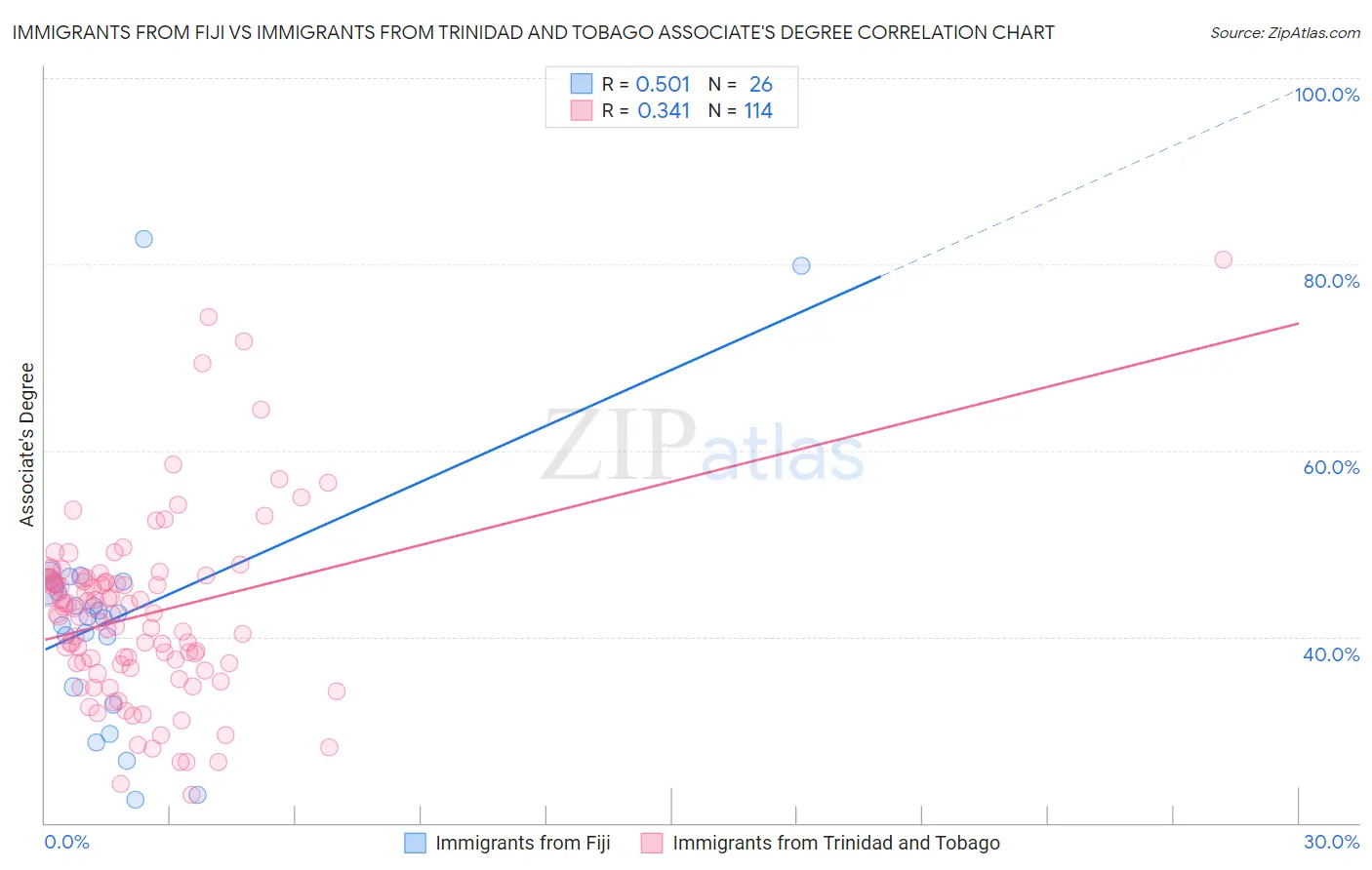 Immigrants from Fiji vs Immigrants from Trinidad and Tobago Associate's Degree