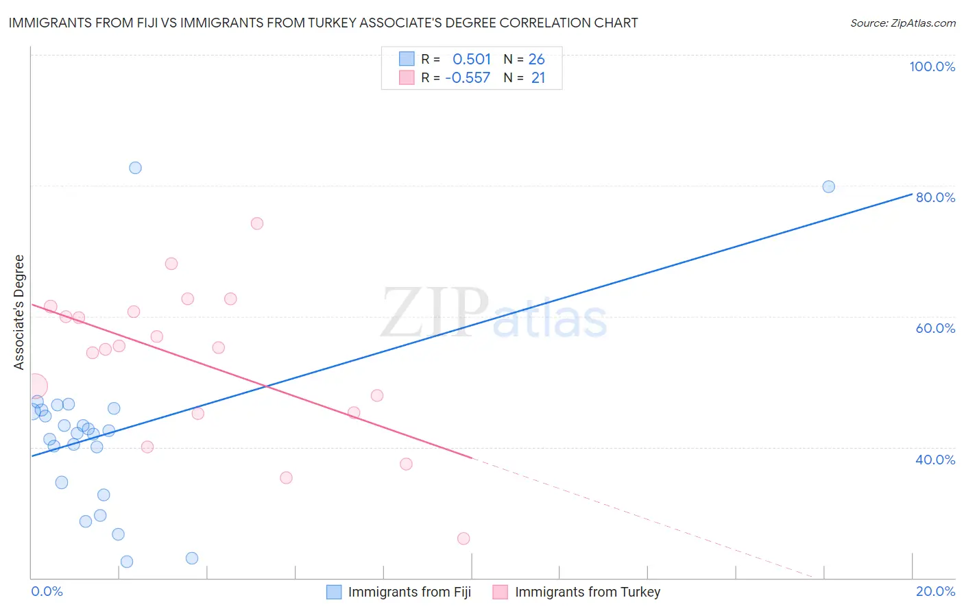 Immigrants from Fiji vs Immigrants from Turkey Associate's Degree