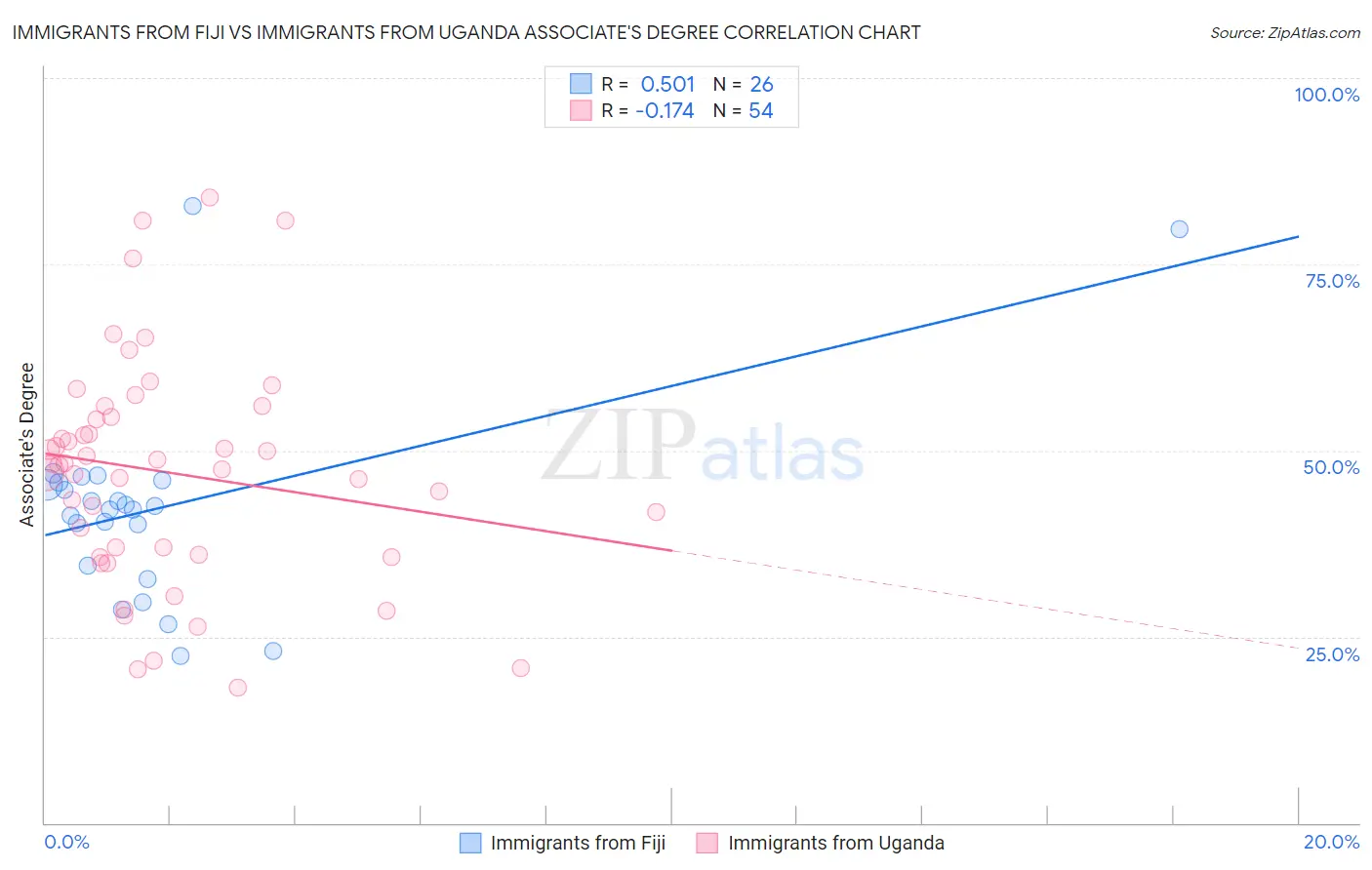 Immigrants from Fiji vs Immigrants from Uganda Associate's Degree