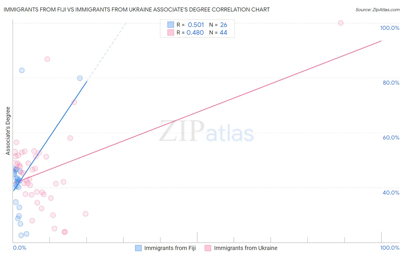 Immigrants from Fiji vs Immigrants from Ukraine Associate's Degree