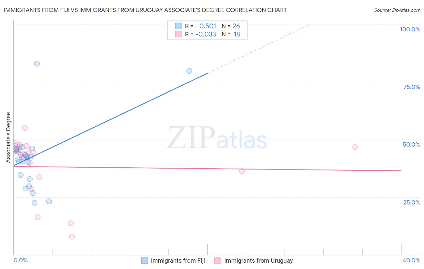 Immigrants from Fiji vs Immigrants from Uruguay Associate's Degree