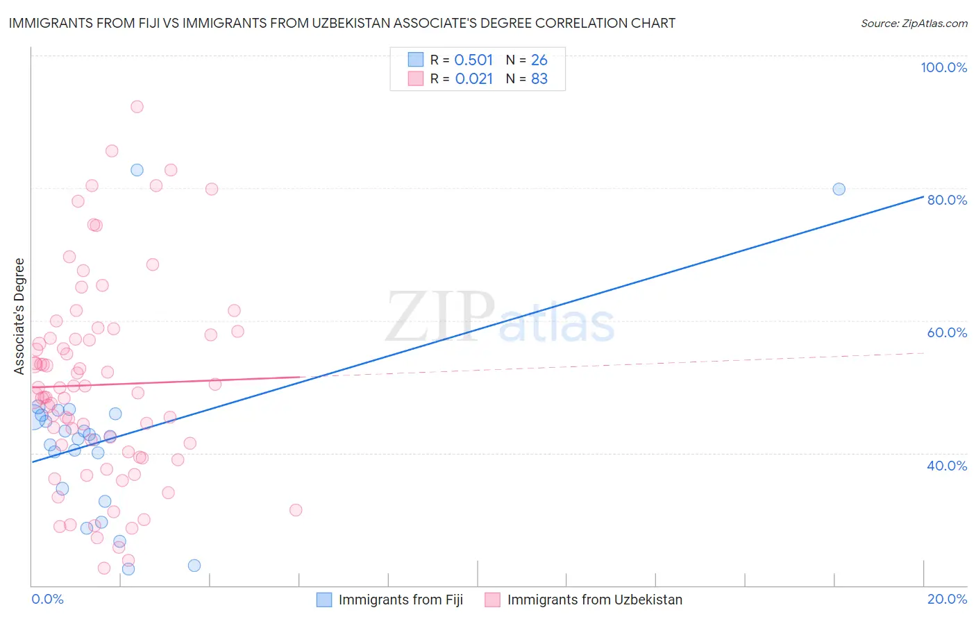 Immigrants from Fiji vs Immigrants from Uzbekistan Associate's Degree