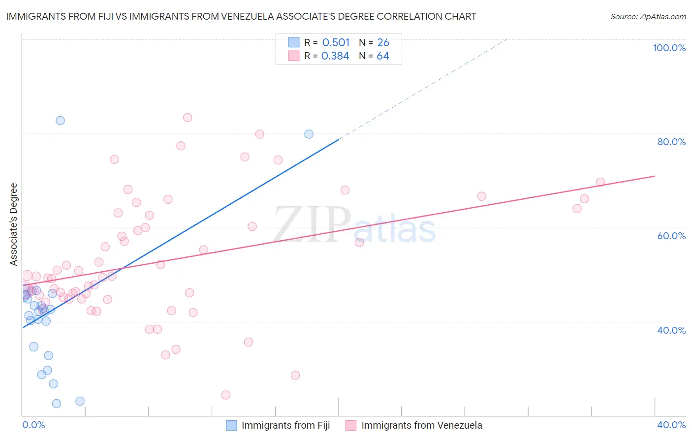 Immigrants from Fiji vs Immigrants from Venezuela Associate's Degree