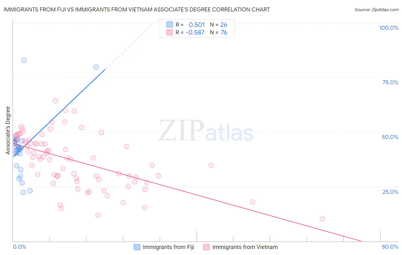 Immigrants from Fiji vs Immigrants from Vietnam Associate's Degree