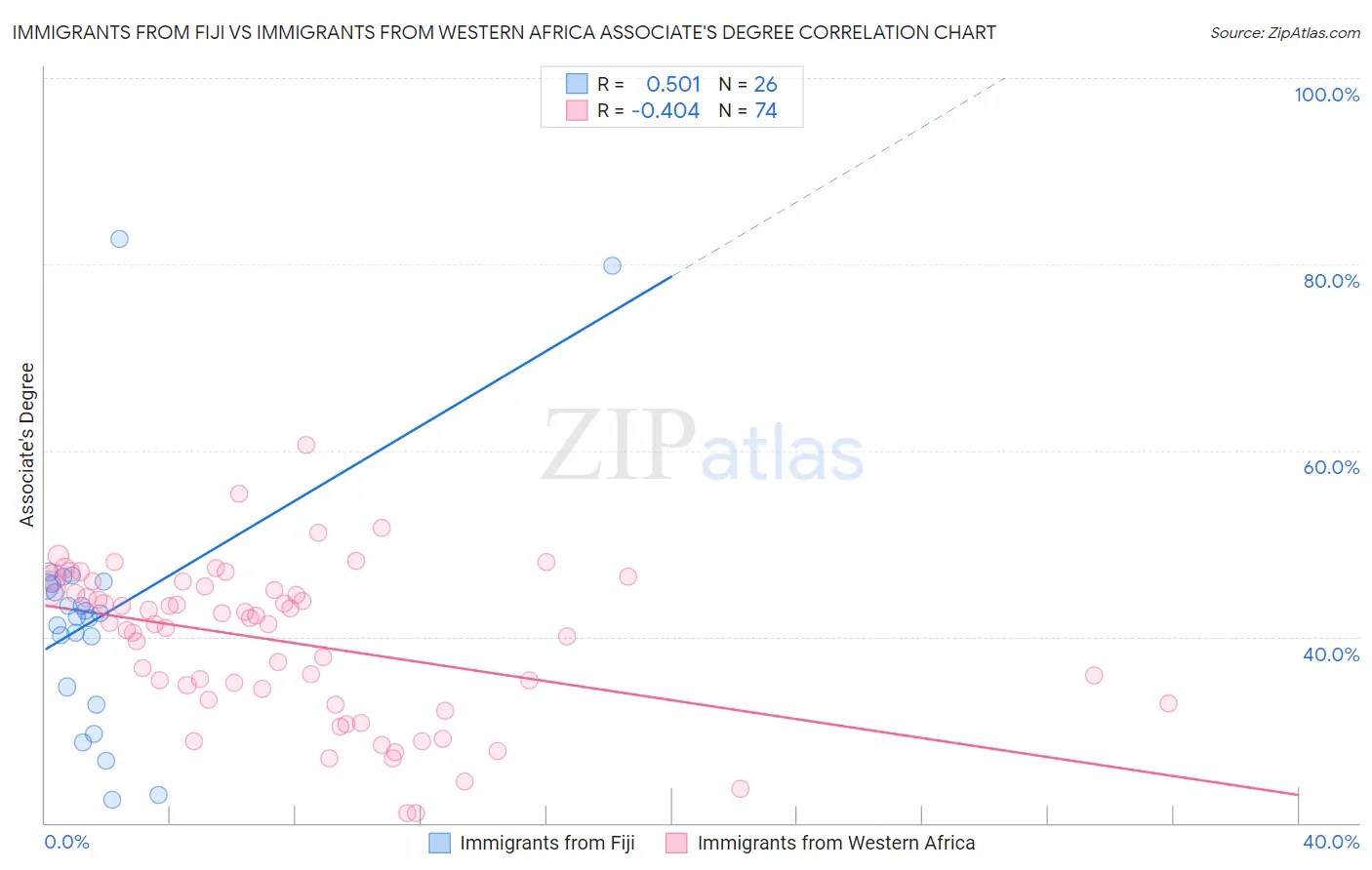 Immigrants from Fiji vs Immigrants from Western Africa Associate's Degree