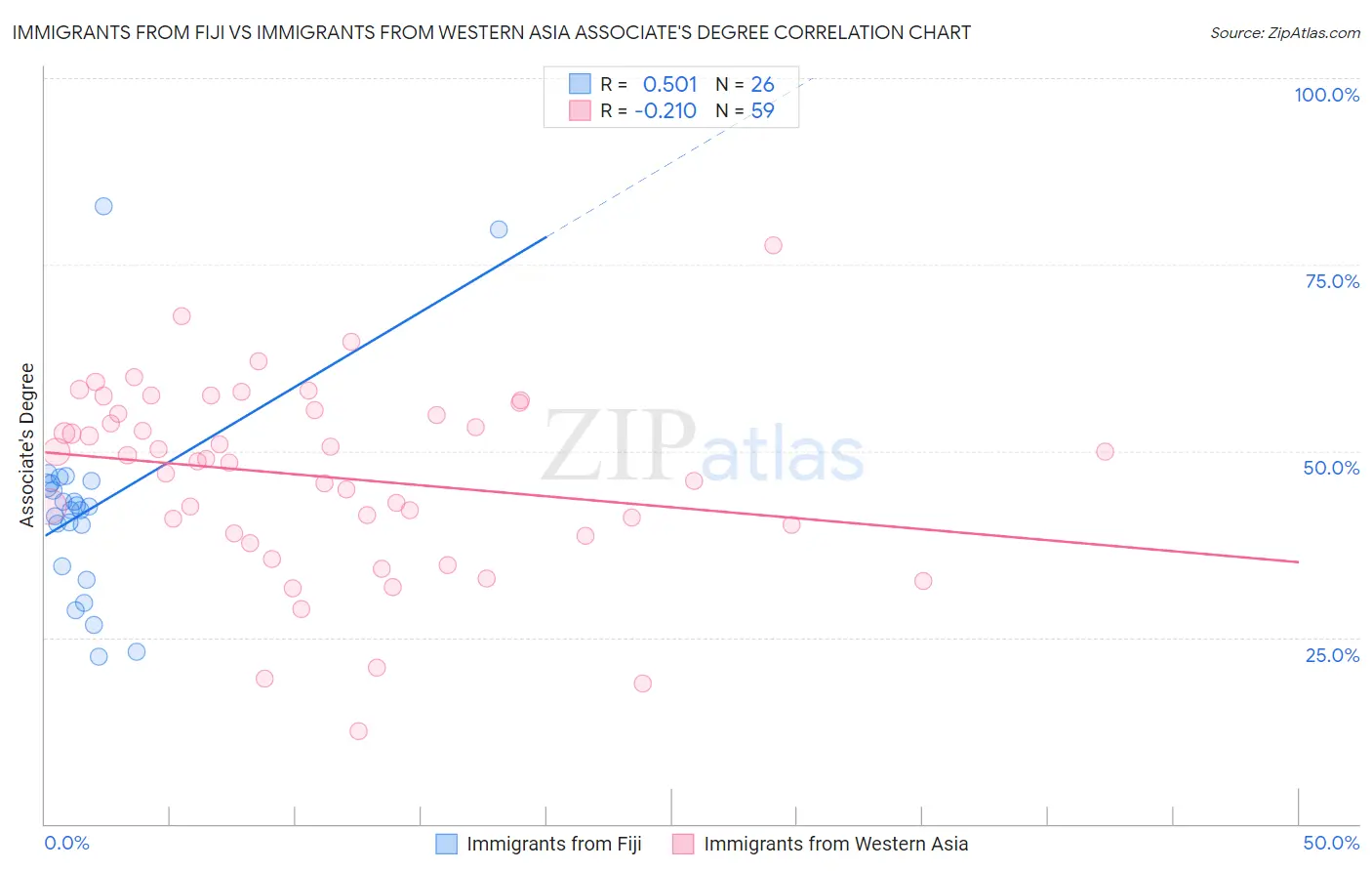 Immigrants from Fiji vs Immigrants from Western Asia Associate's Degree