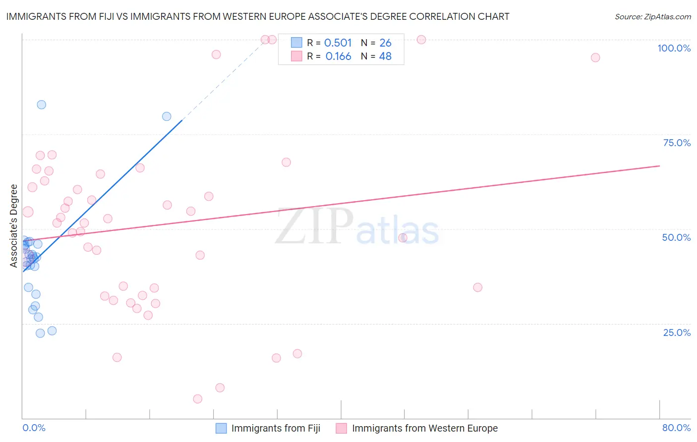 Immigrants from Fiji vs Immigrants from Western Europe Associate's Degree