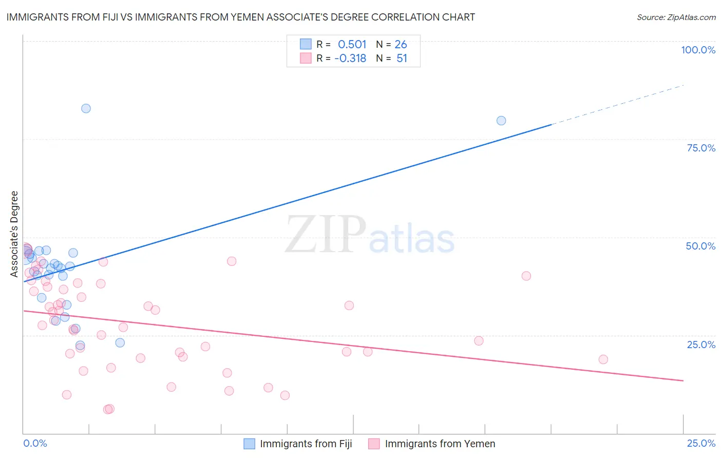 Immigrants from Fiji vs Immigrants from Yemen Associate's Degree