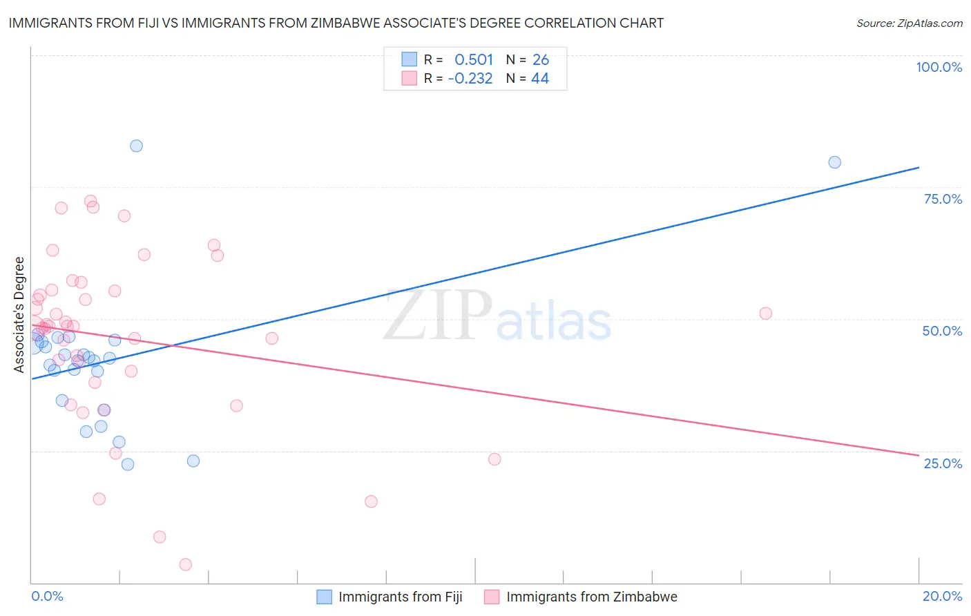 Immigrants from Fiji vs Immigrants from Zimbabwe Associate's Degree