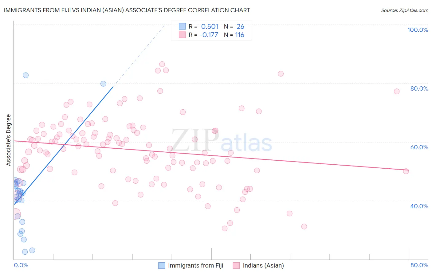 Immigrants from Fiji vs Indian (Asian) Associate's Degree