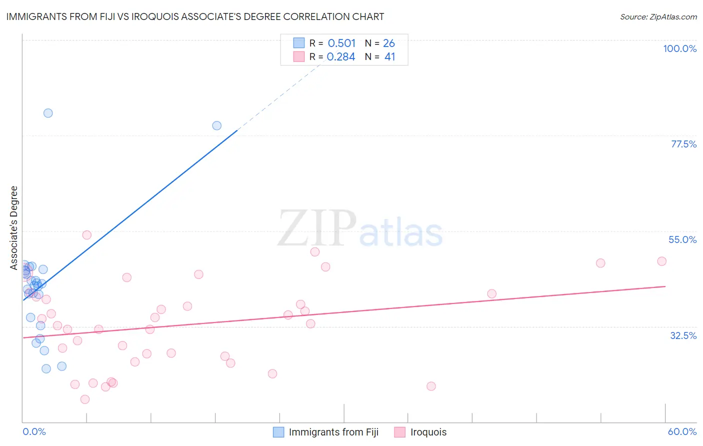 Immigrants from Fiji vs Iroquois Associate's Degree