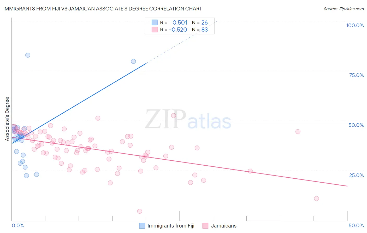 Immigrants from Fiji vs Jamaican Associate's Degree
