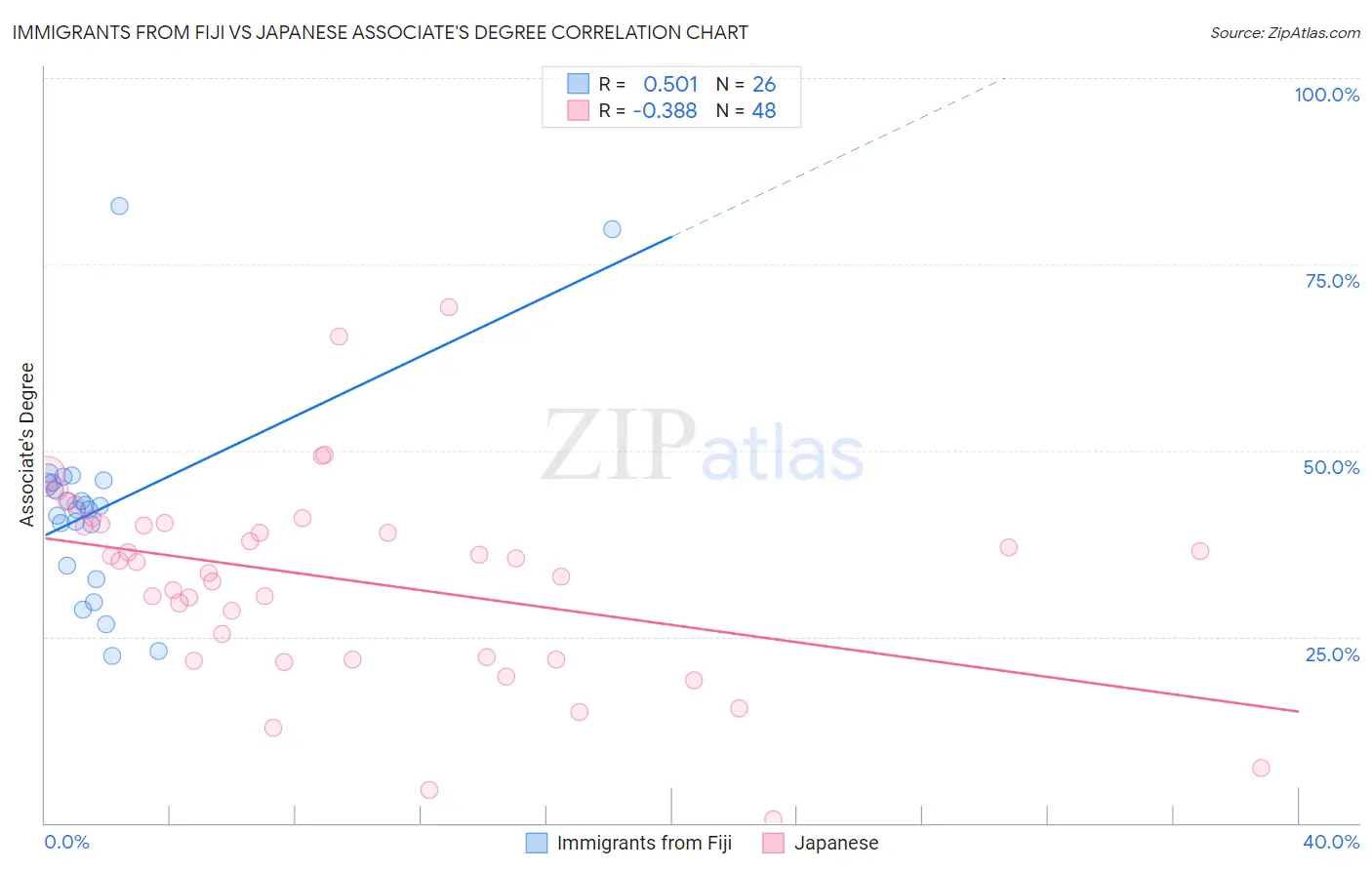Immigrants from Fiji vs Japanese Associate's Degree