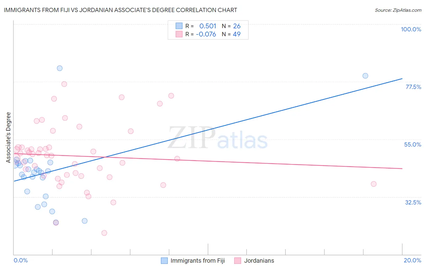 Immigrants from Fiji vs Jordanian Associate's Degree