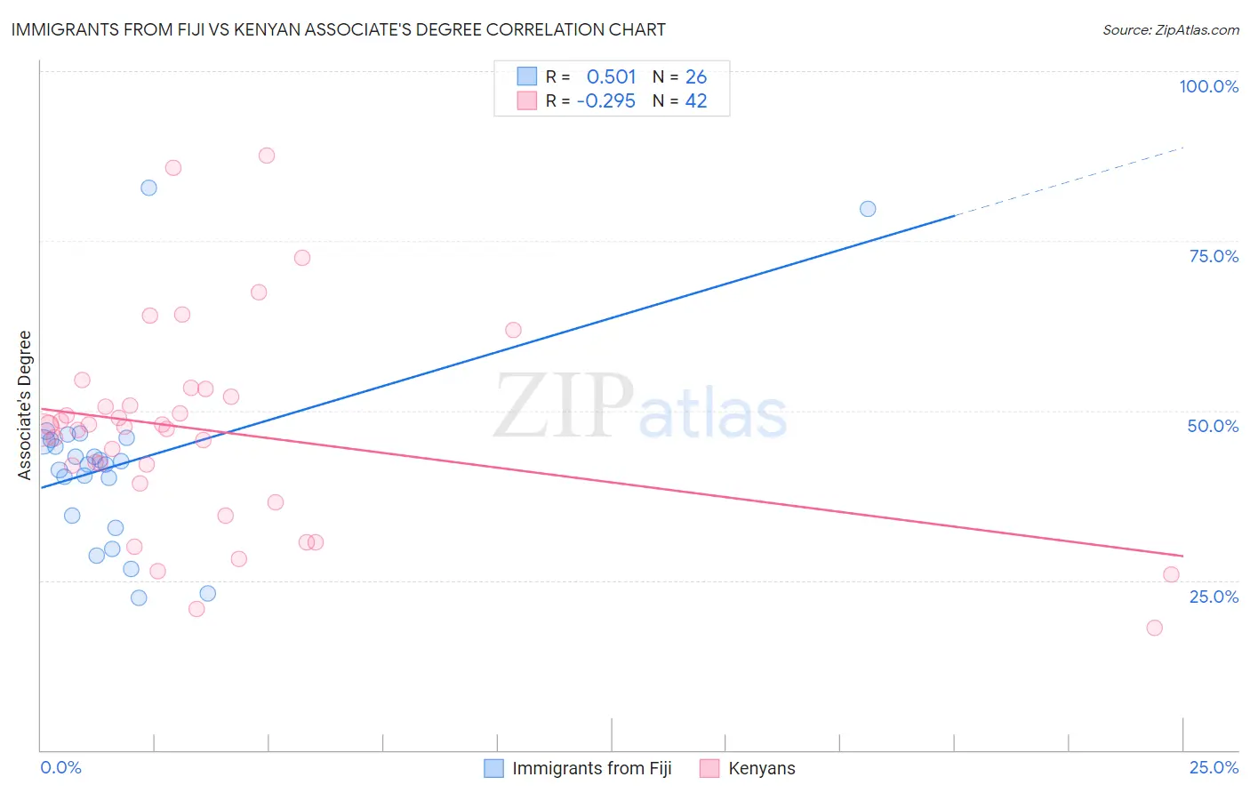 Immigrants from Fiji vs Kenyan Associate's Degree
