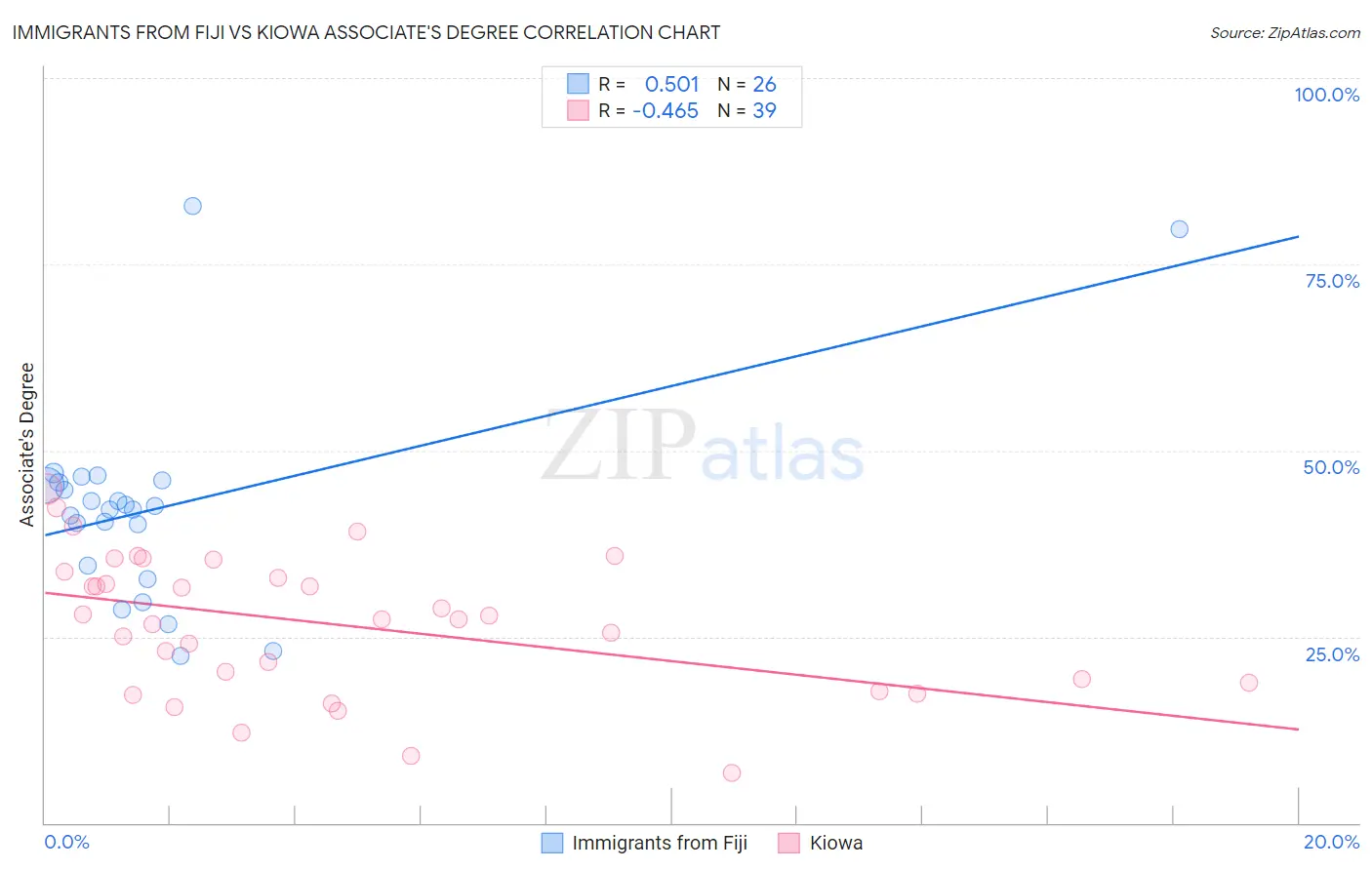 Immigrants from Fiji vs Kiowa Associate's Degree