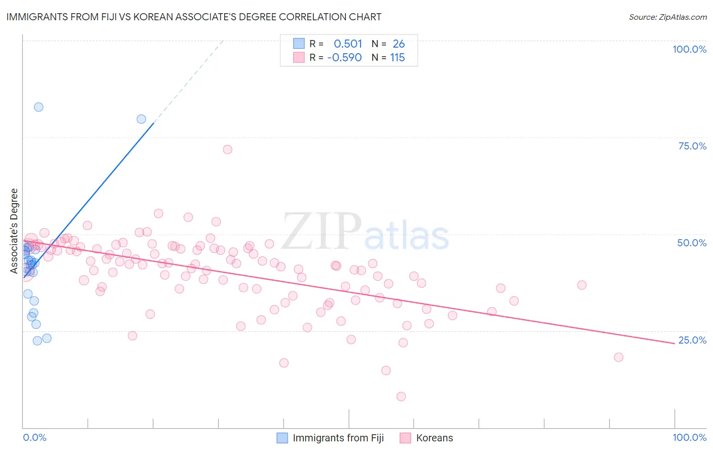 Immigrants from Fiji vs Korean Associate's Degree