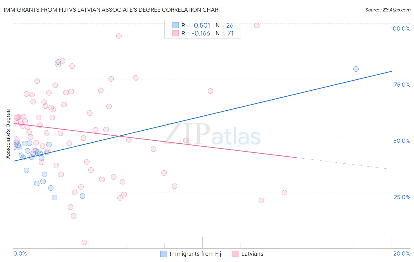 Immigrants from Fiji vs Latvian Associate's Degree