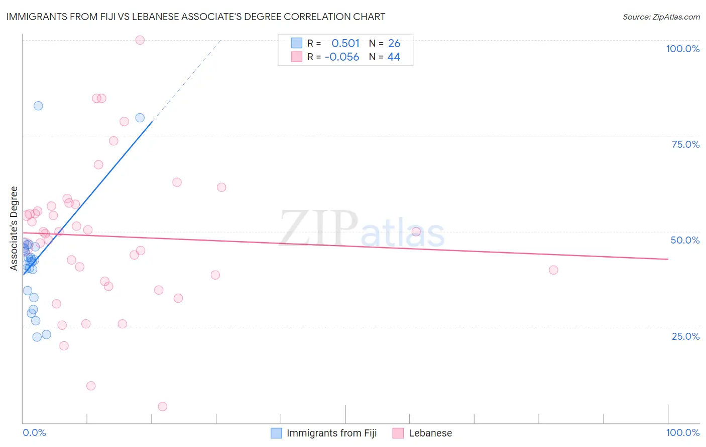 Immigrants from Fiji vs Lebanese Associate's Degree